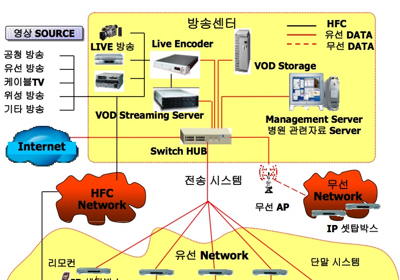소규모 IPTV 사내방송 시스템